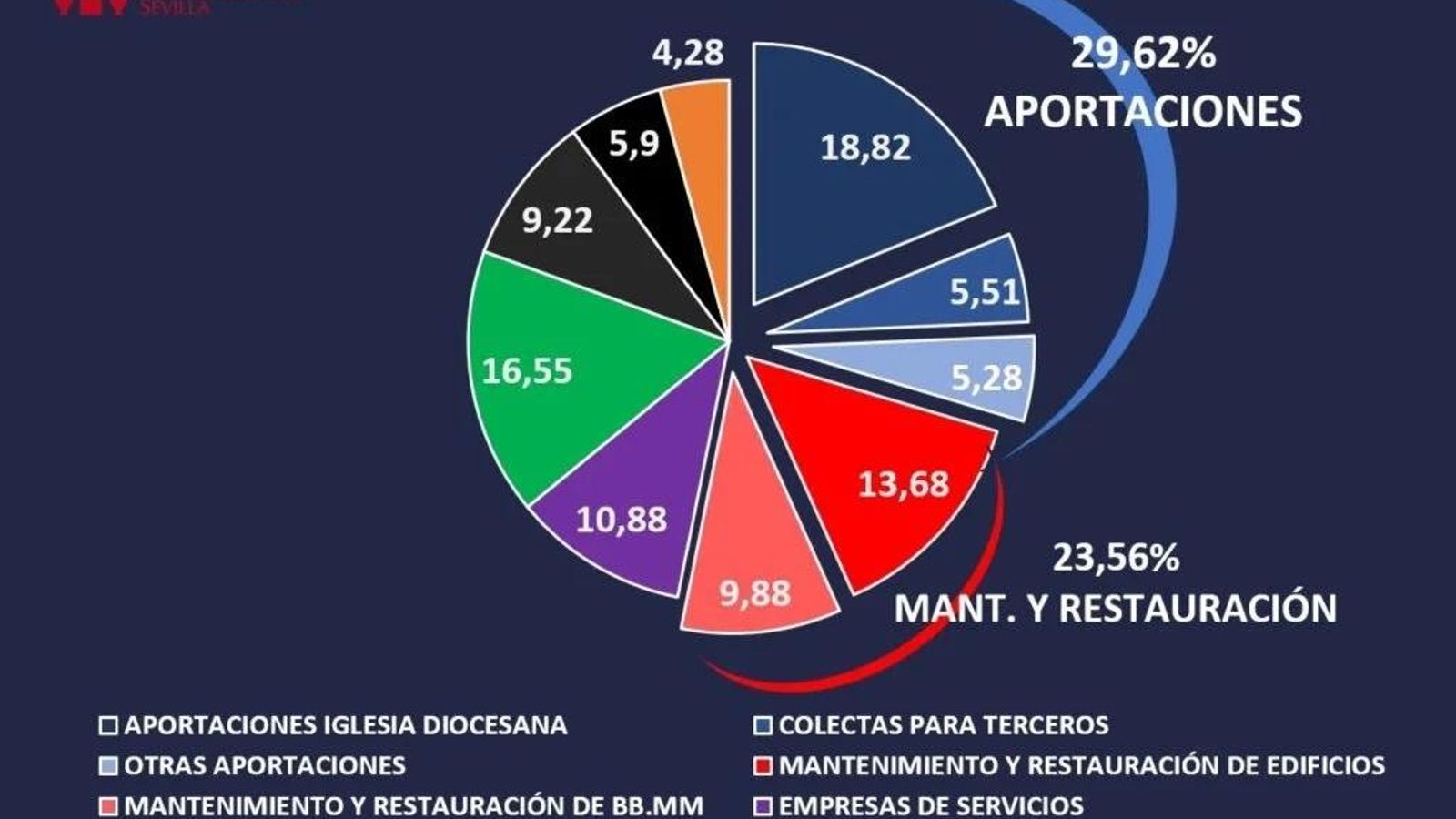 El presupuesto del Cabildo.
