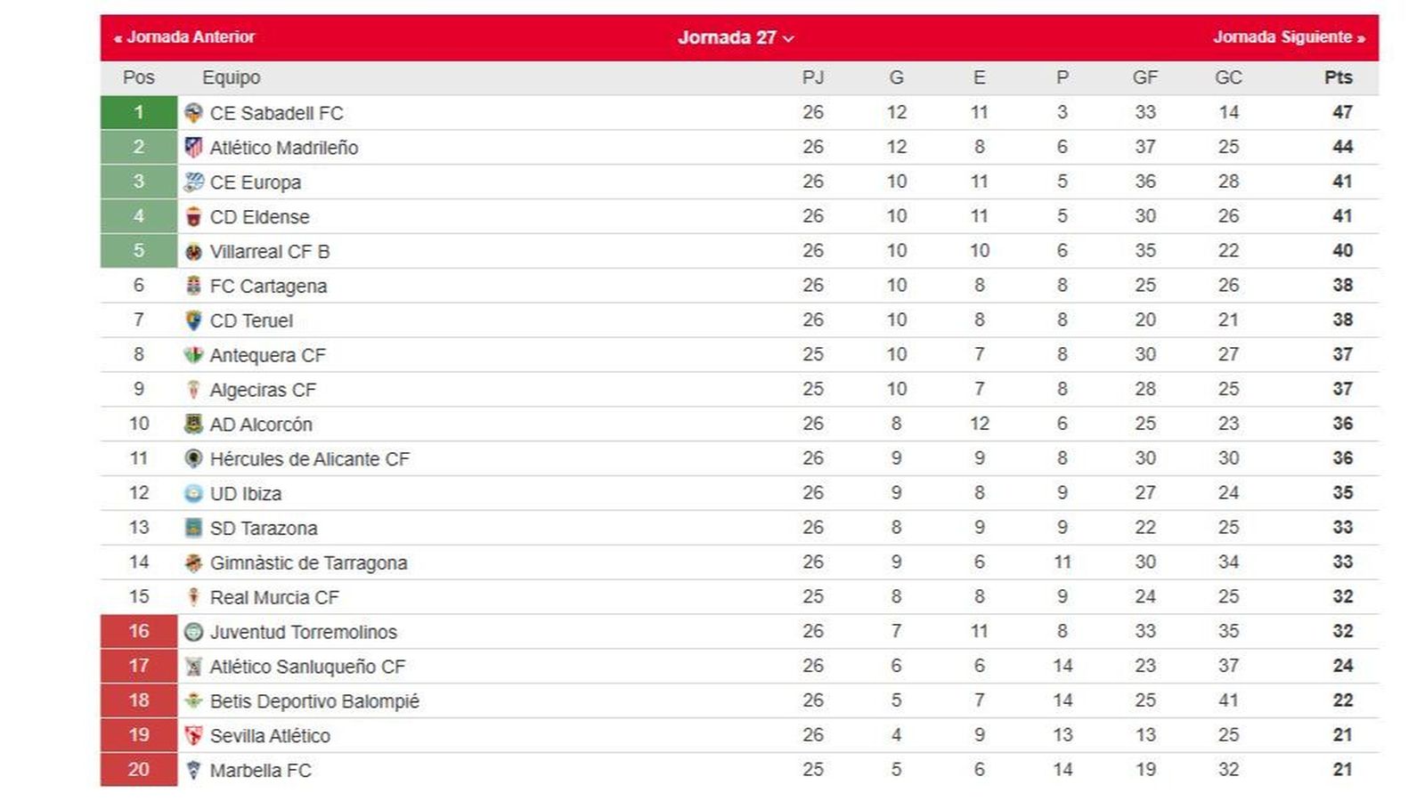 La clasificación del grupo II de la Primera Federación.