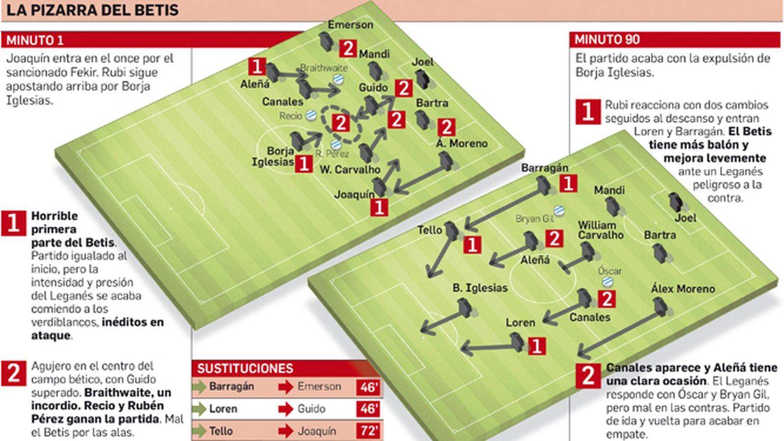 La pizarra del Betis