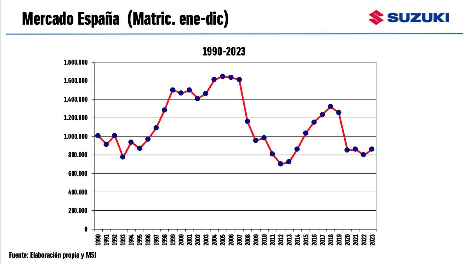 El mercado español está cerca de los peores años. Y las expectativas para 2023, si bien son auguran una mejora, no suponen un cambio de rumbo significativo.