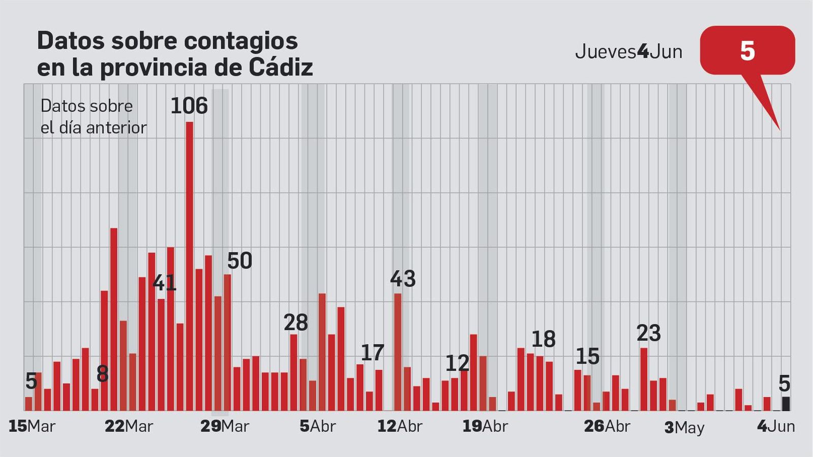 Incremento de los contagios en Cádiz.