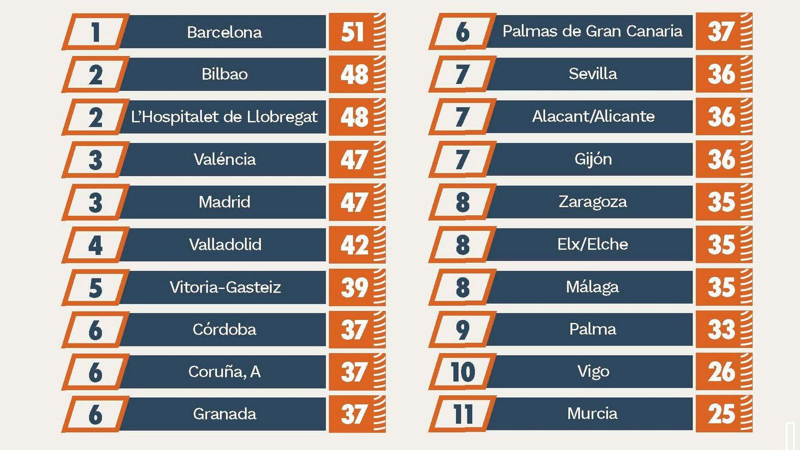 Barcelona lidera la clasificación del rániking realizado por Pons Mobily y Meep, seguida de Bilbao y L´Hospitalet. Cierra Murcia. Barcelona lidera la clasificación del rániking realizado por Pons Mobily y Meep, seguida de Bilbao y L´Hospitalet. Cierra Murcia.
