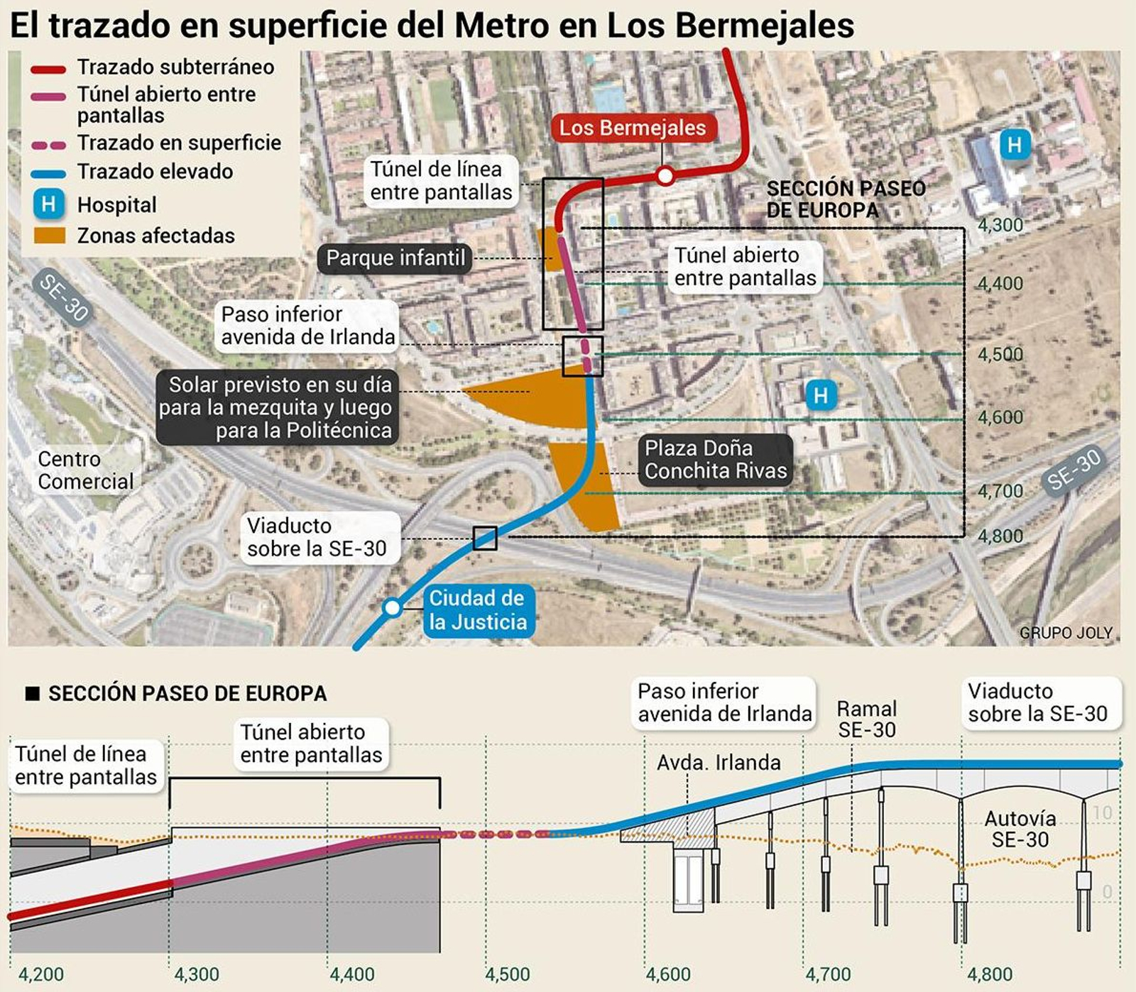 El trazado en superficie del Metro en Los Bermejales. Fuente: Estudio Informativo L3 Metro tramo sur. Consejería de Fomento de la Junta.