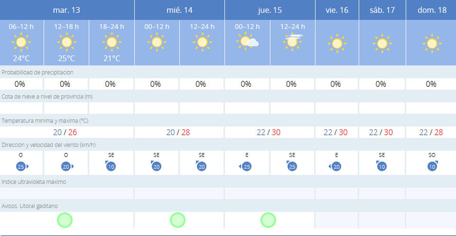 Previsión de temperaturas para esta semana en Cádiz.