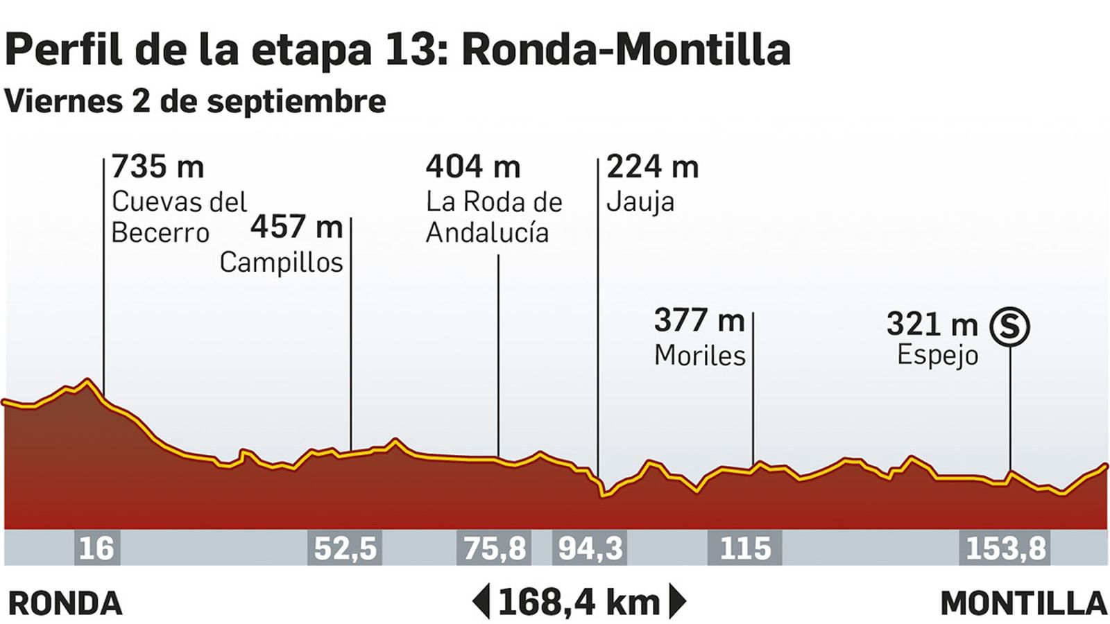 Perfil de la etapa de la Vuelta 2022 que pasa por Málaga, Sevilla y Córdoba: Ronda-Montilla. Fuente: la vuelta.es.