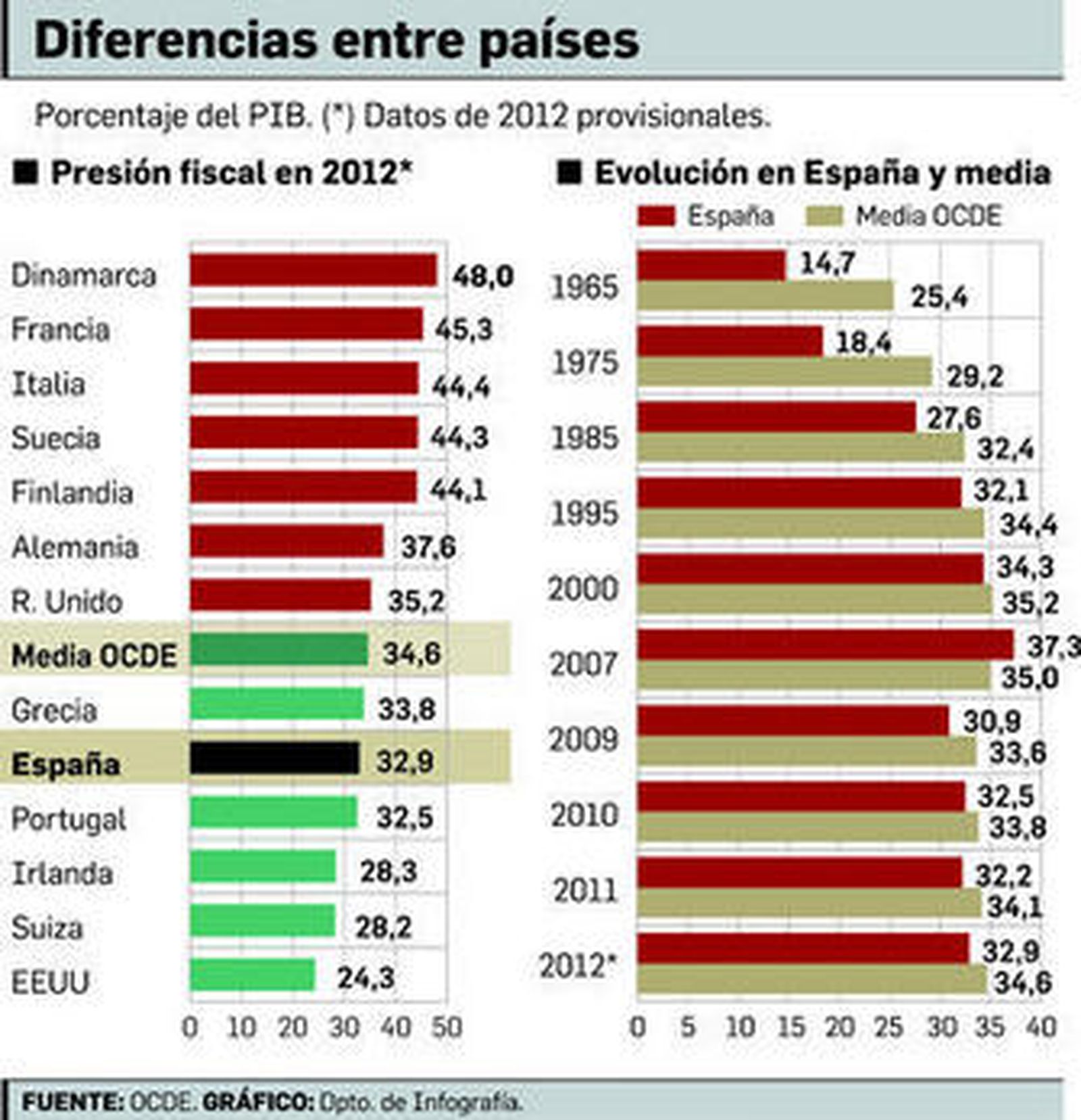 La presión fiscal nacional sigue por debajo de la media de la OCDE