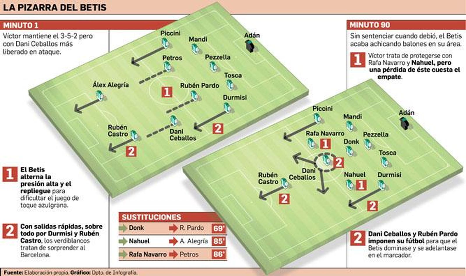 La pizarra del Betis-Barcelona.