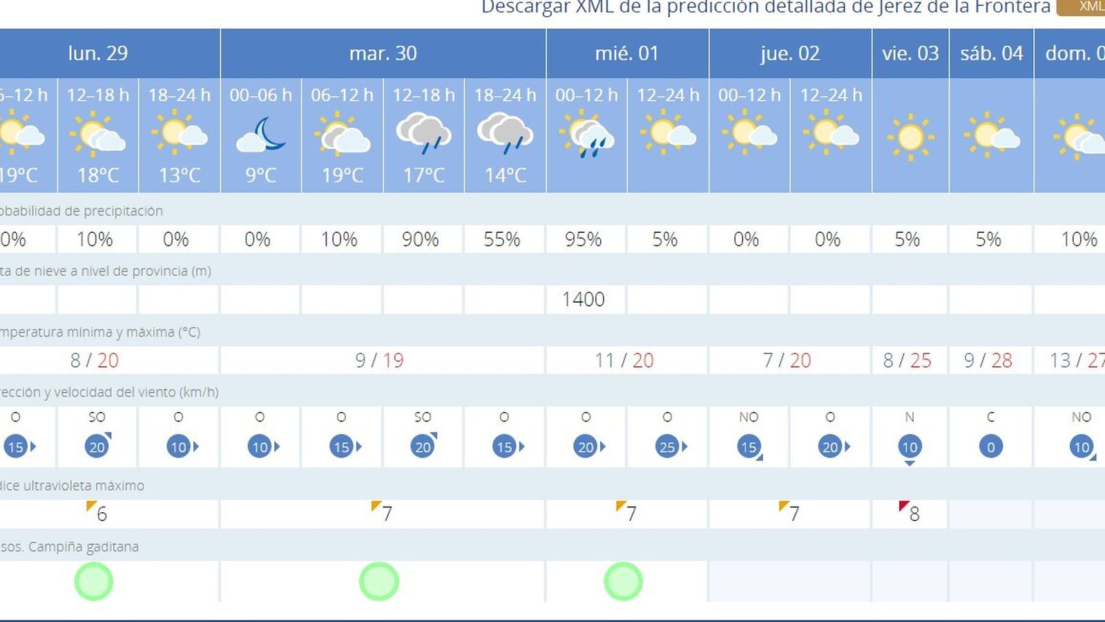 Predicción de la Aemet para Jerez.