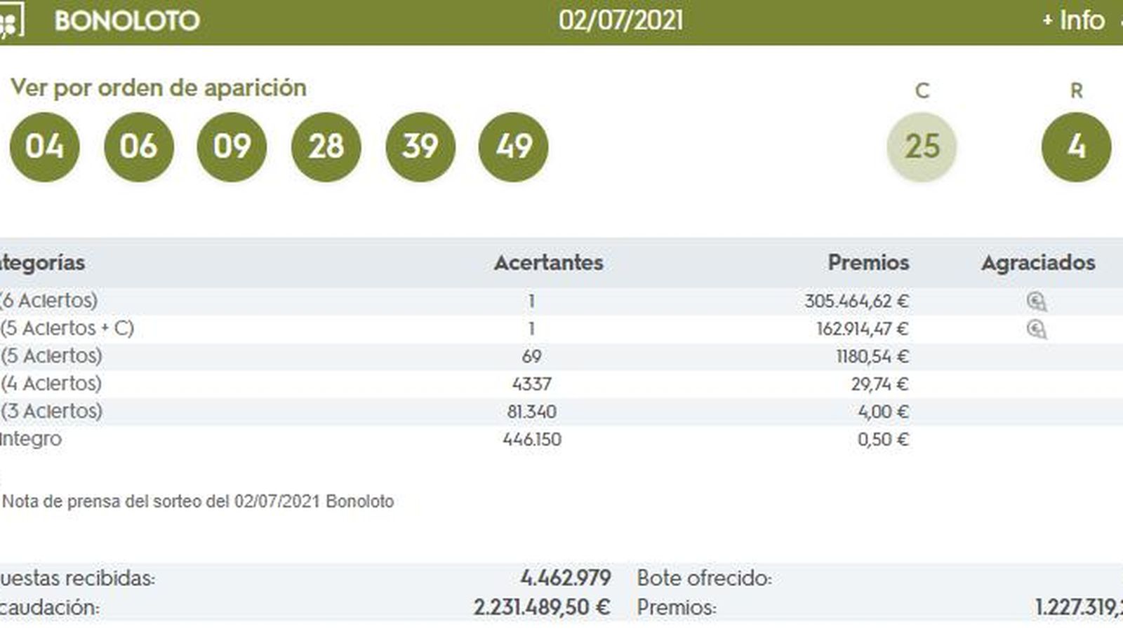 Combinación ganadora de la Bonoloto del viernes 2 de julio.