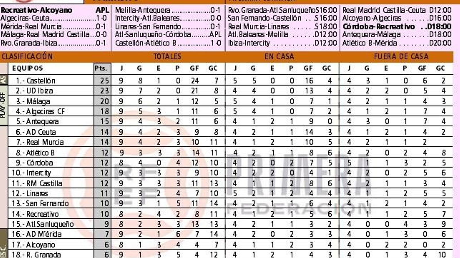 Clasificación del grupo II de Primera RFEF.
