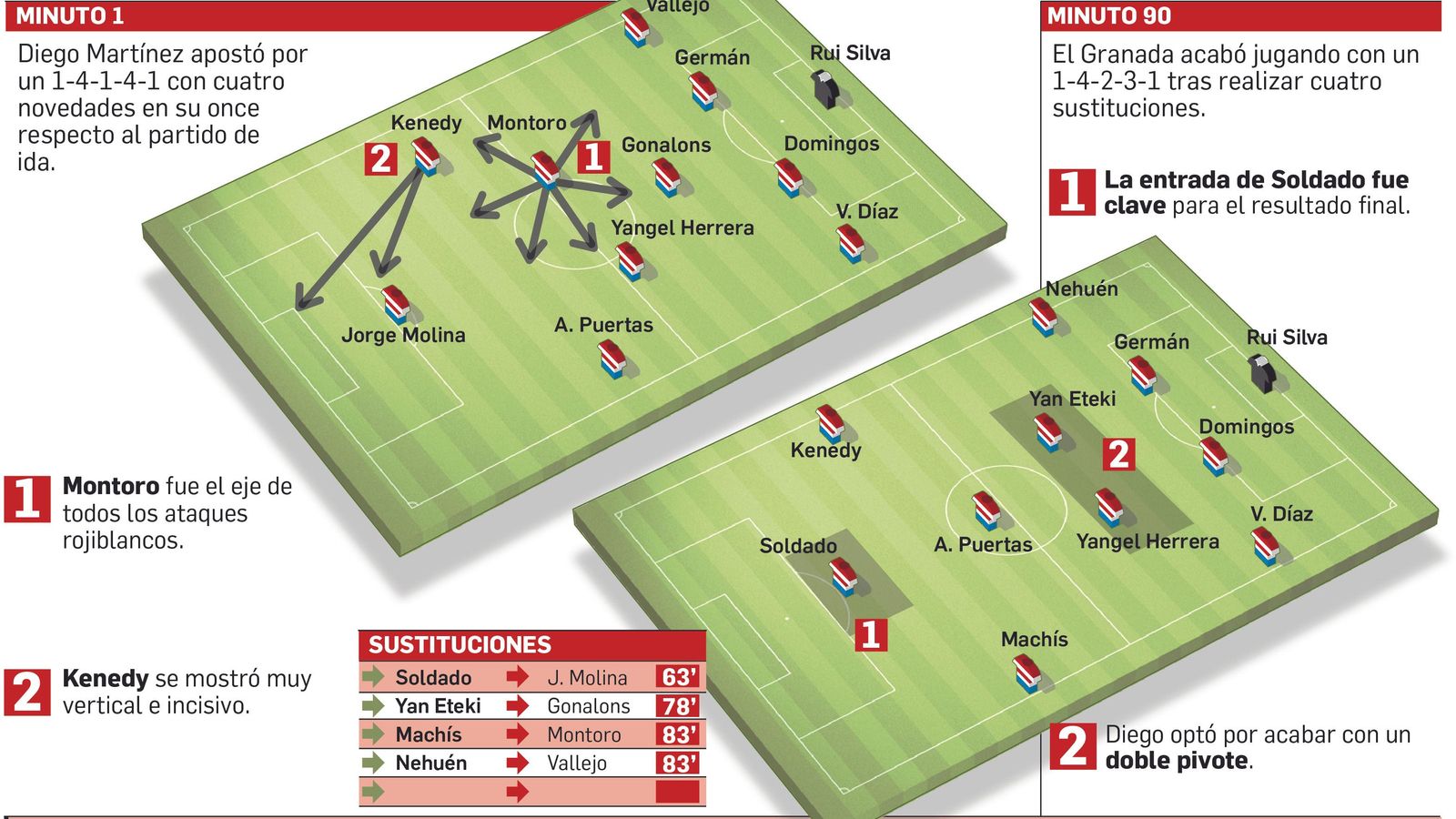 Así jugaron los de Diego Martínez.