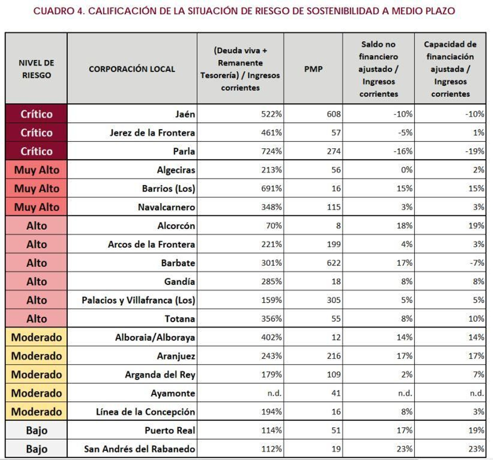 Calificación de la situación de riesgo de sostenibilidad a medio plazo.