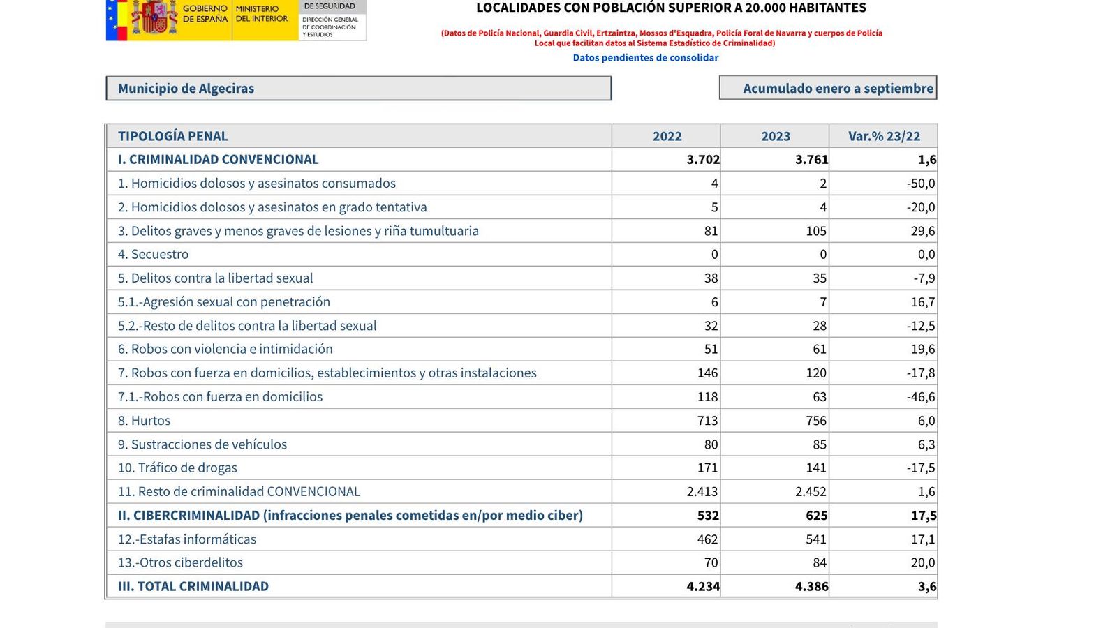 Criminalidad en Algeciras.