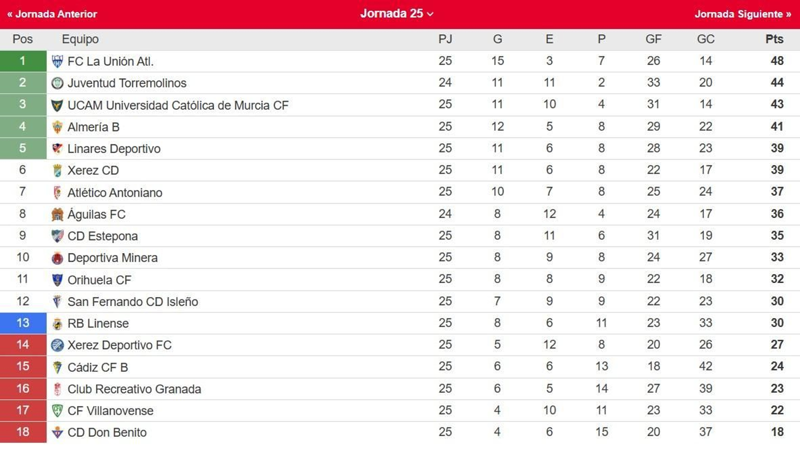 Clasificación actualizada del grupo IV de Segunda Federación