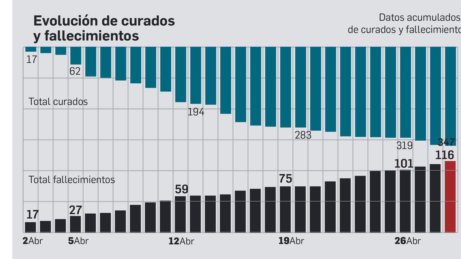 Evolución de curados y fallecimientos en la provincia de Cádiz