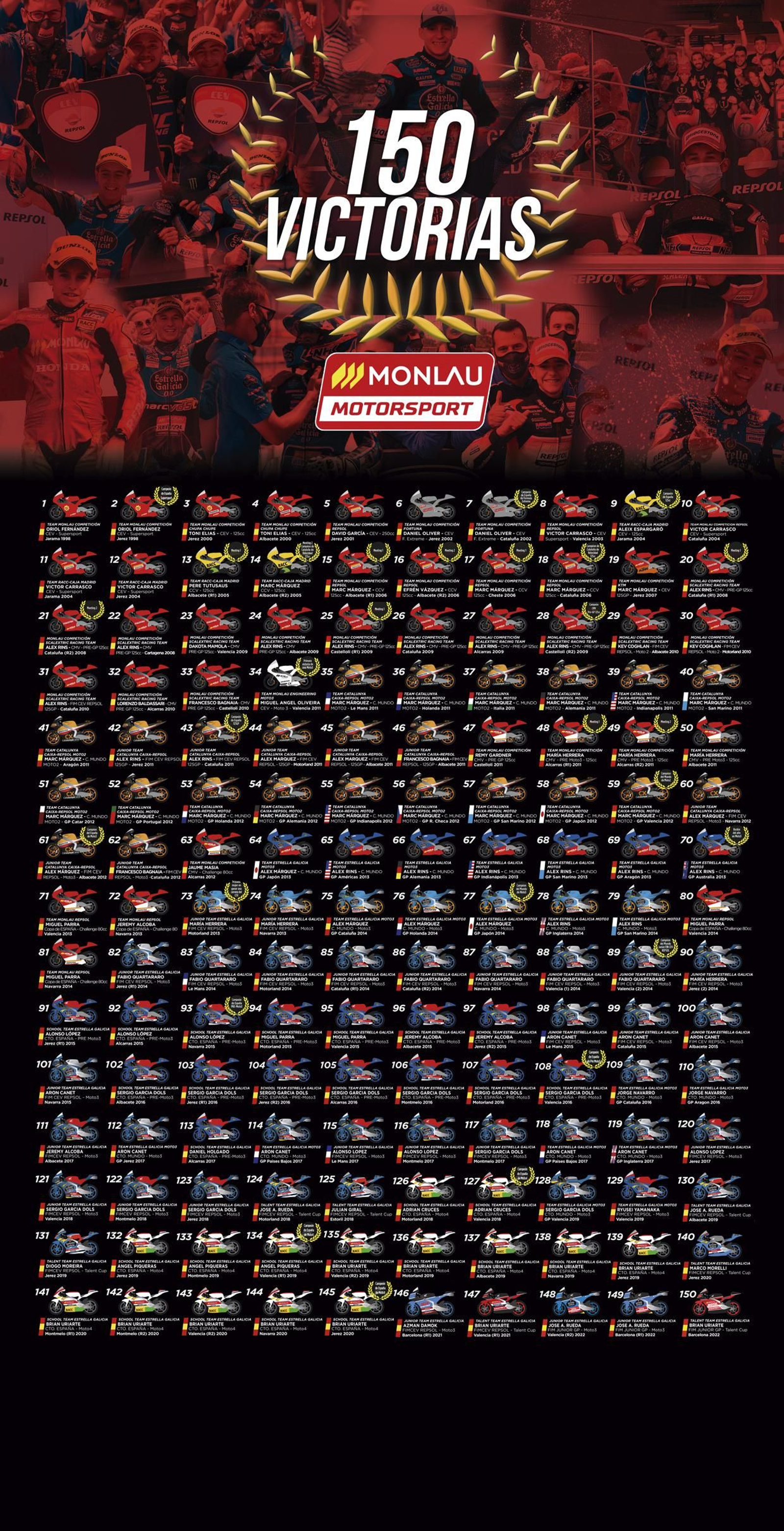 Póster de los 150 triunfos logrados por Monlau. Póster de los 150 triunfos logrados por Monlau.