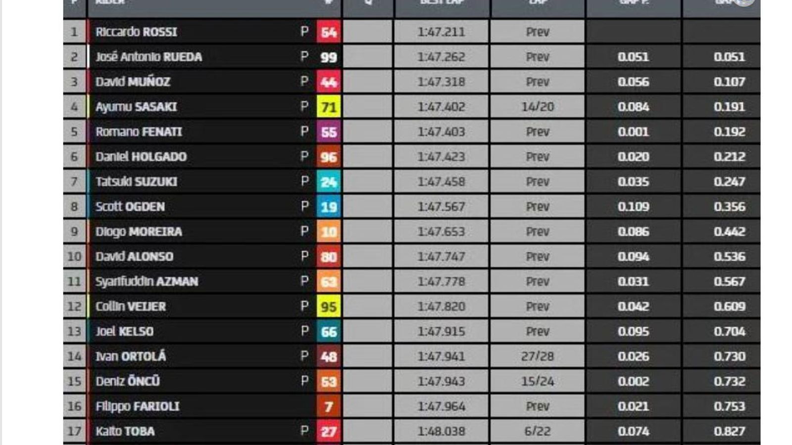 Test de Portimao de Moto3.
