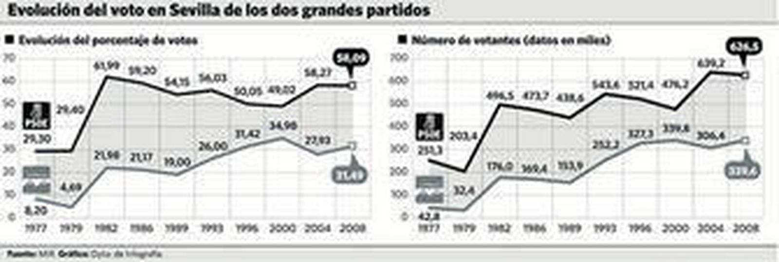 Por primera vez hay partido