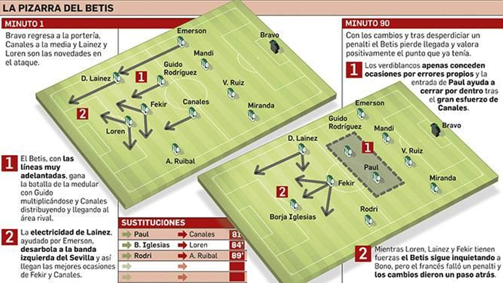 La pizarra del Betis.