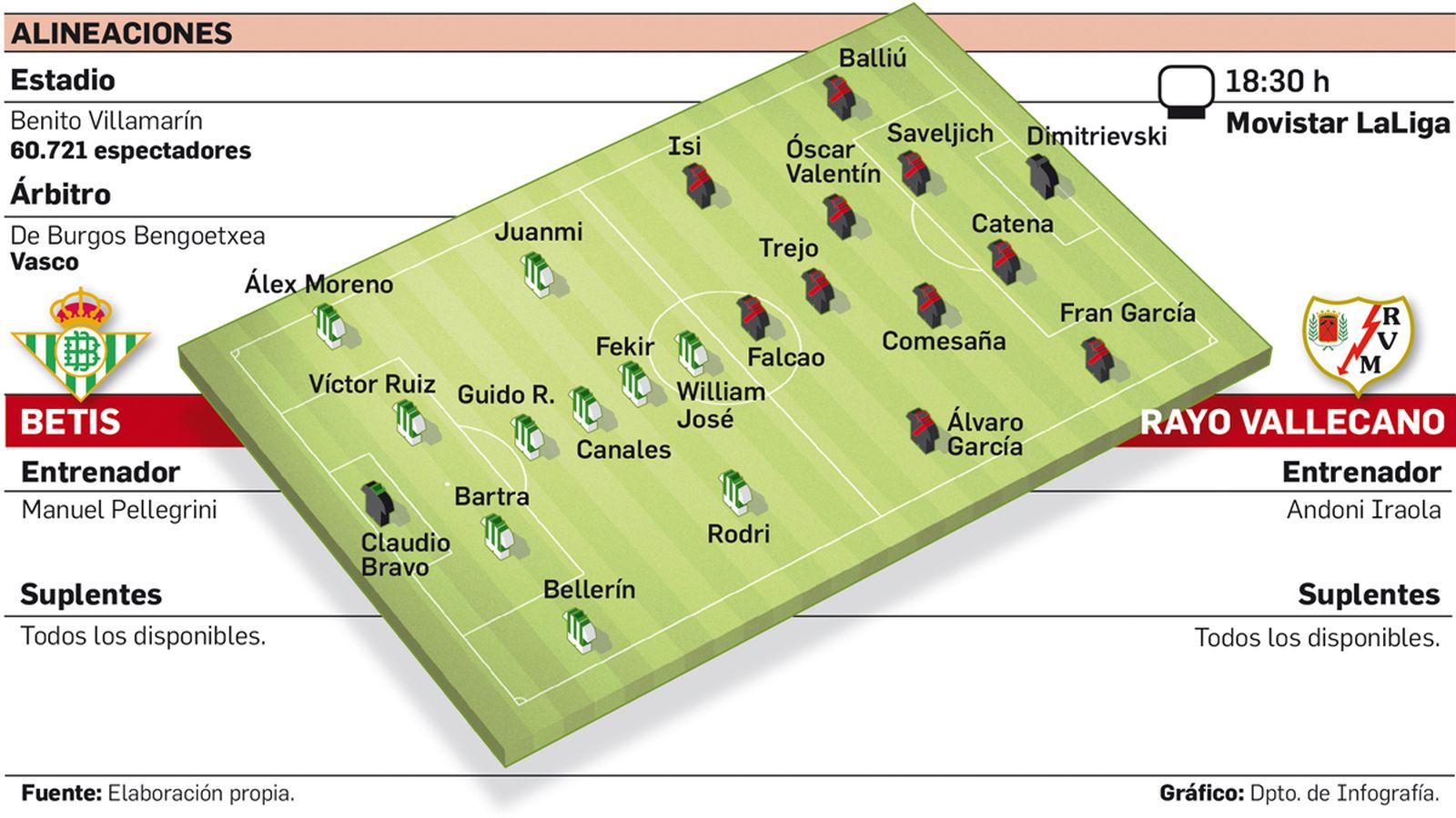 Alineaciones probables