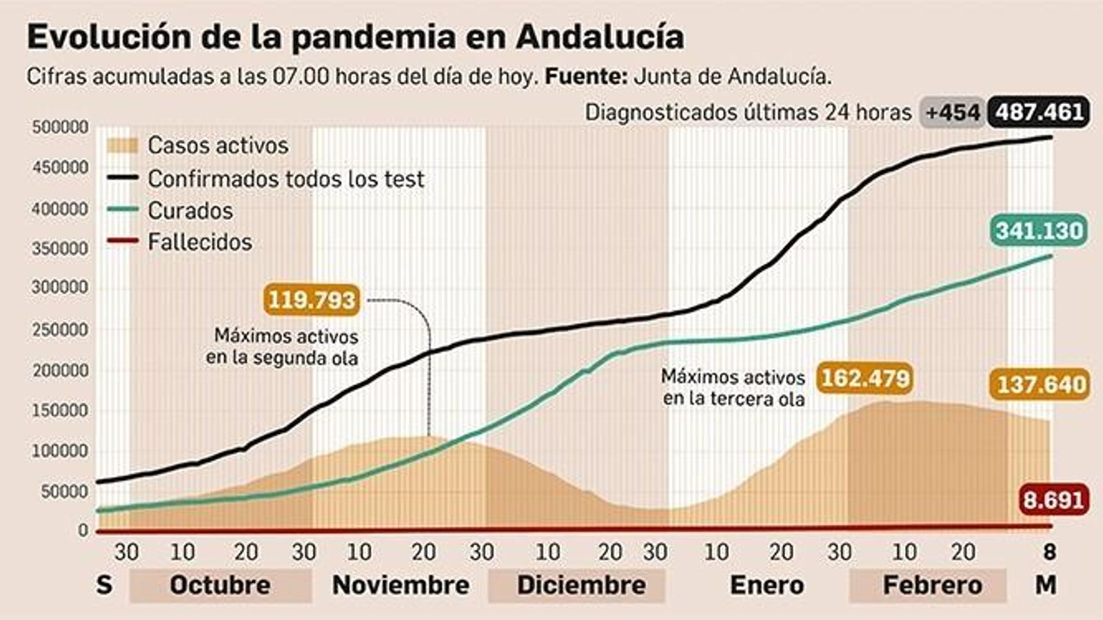 Evolución de la pandemia en Andalucía a 8 de marzo de 2021.