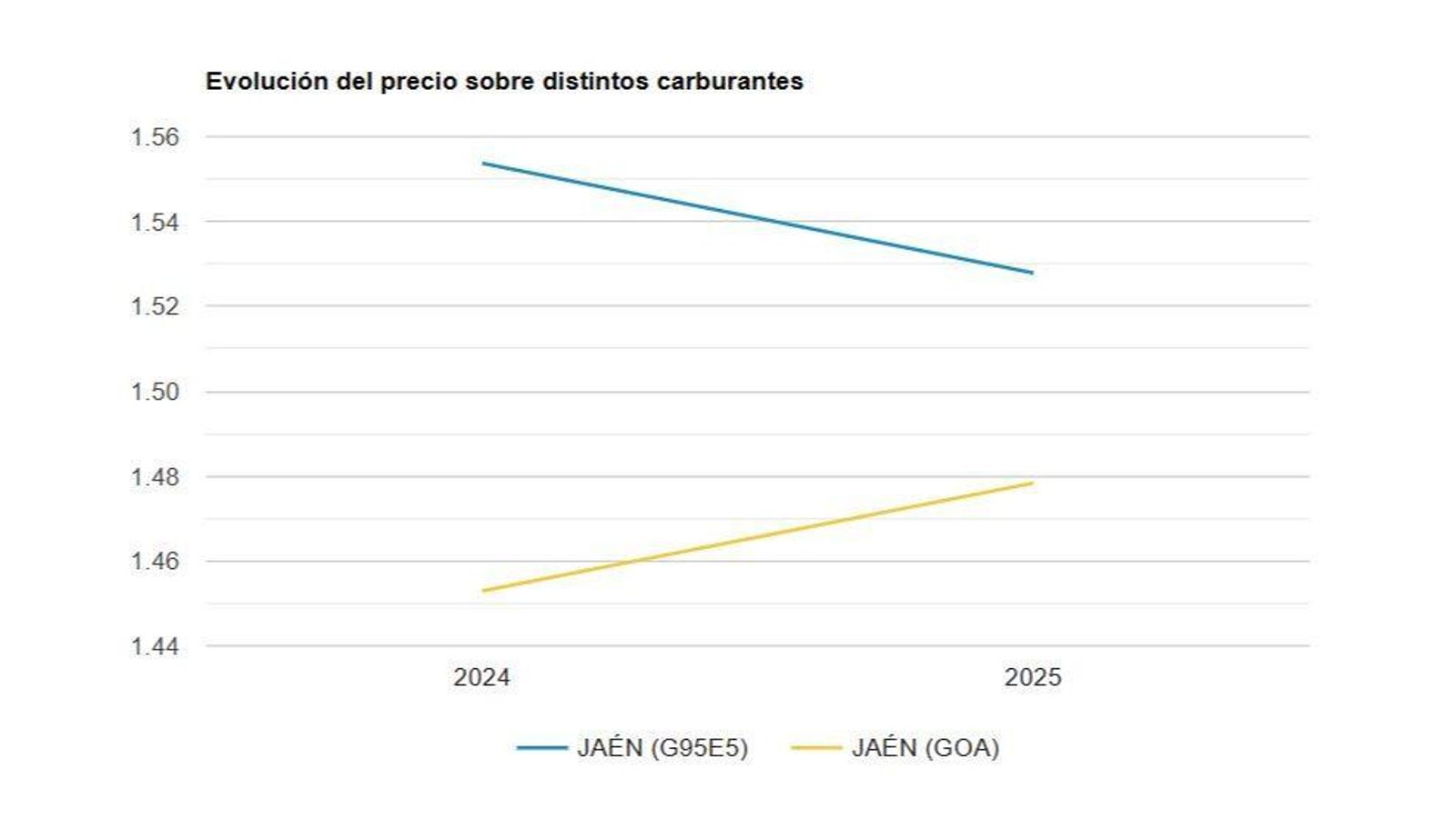 Variación del precio de los carburantes en el último año.