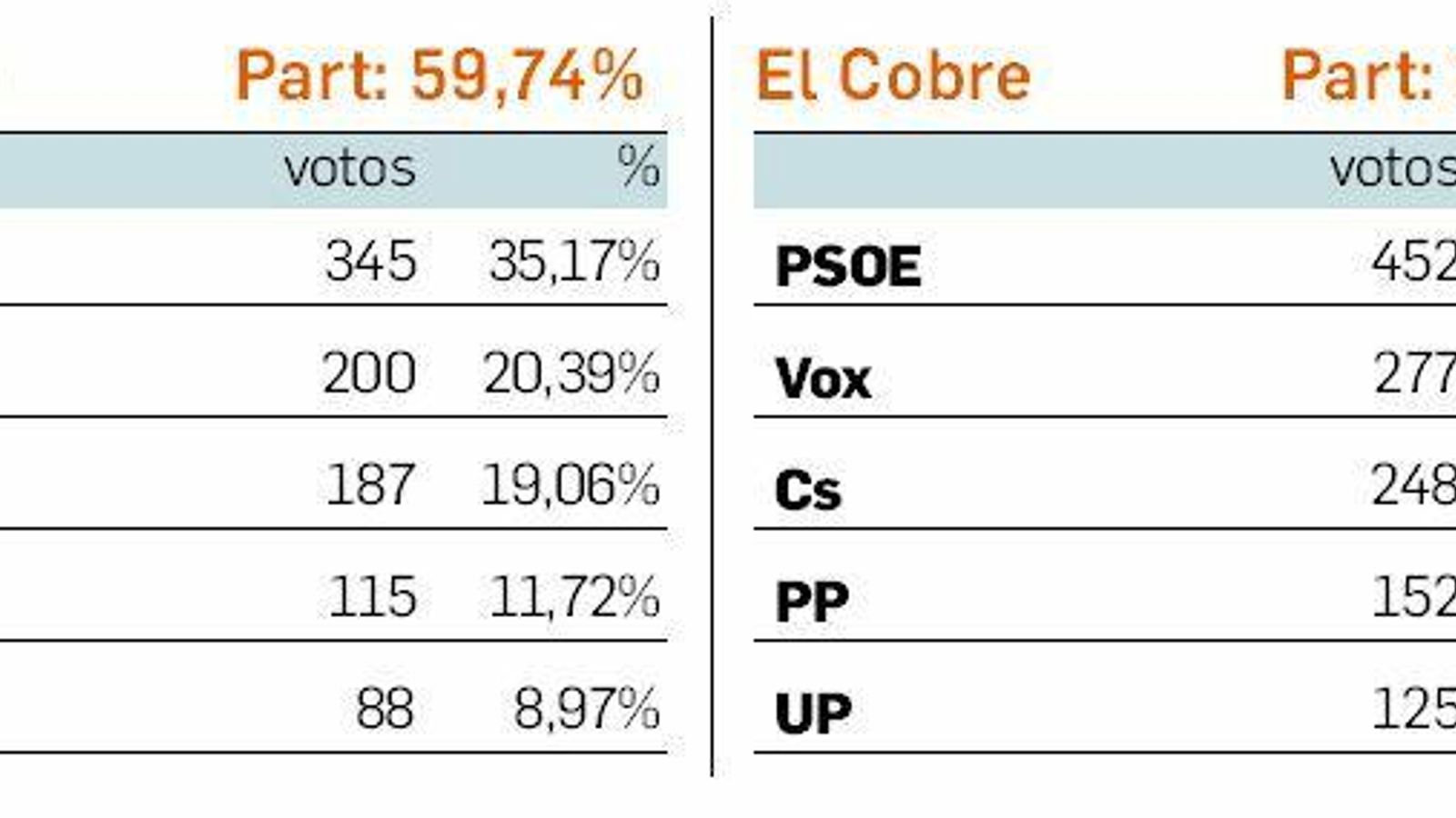 Resultados de las elecciones generales 2019 en Algeciras: Moncayo y El Cobre