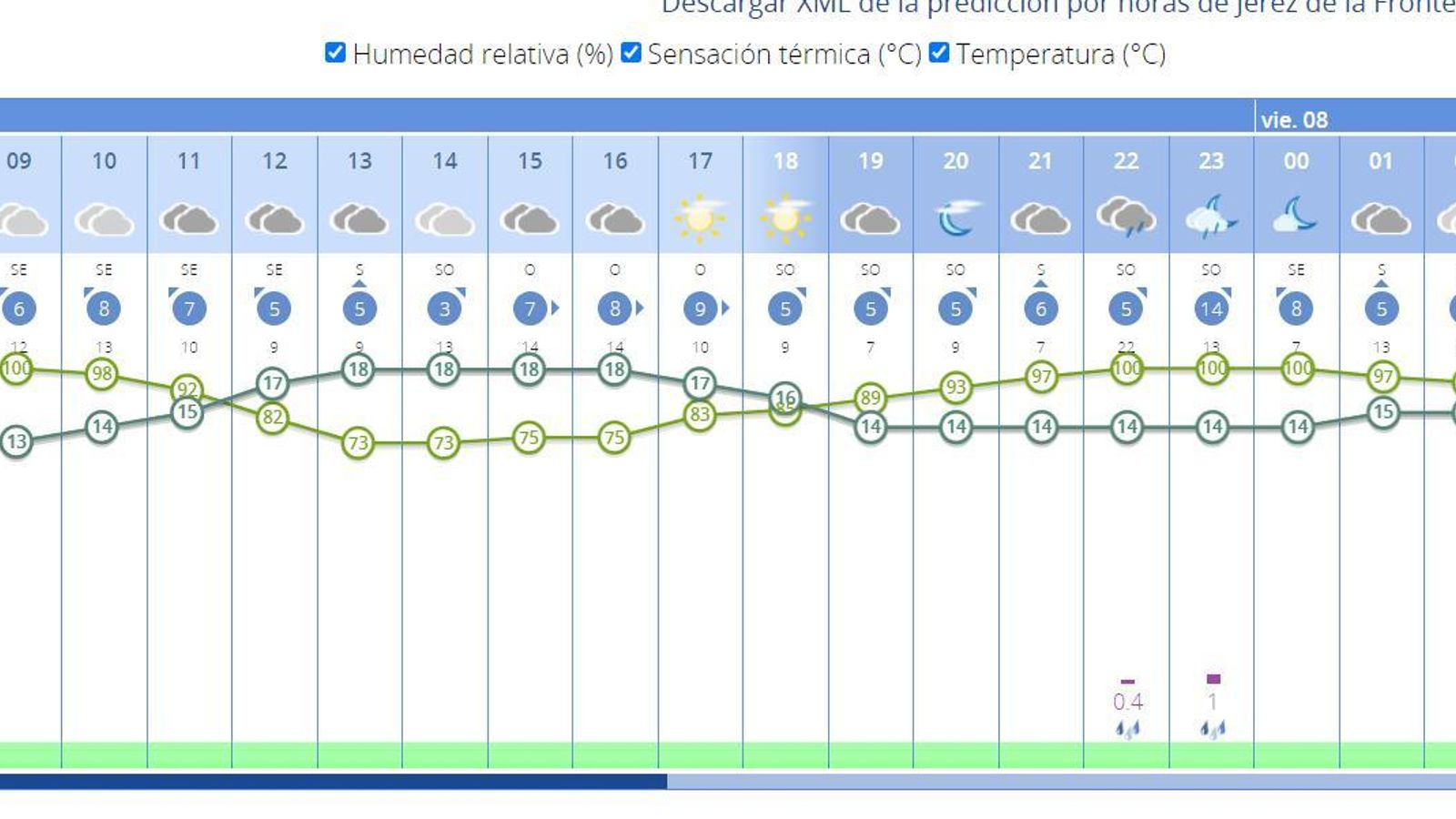 Previsión de la Aemet para las próximas horas en Jerez.