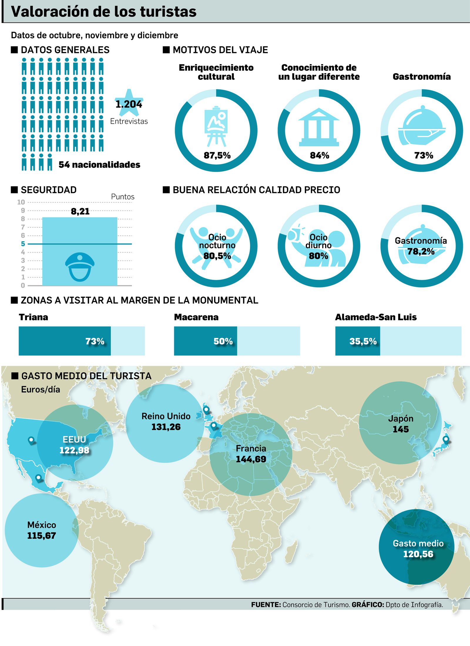 Valoración de los turistas