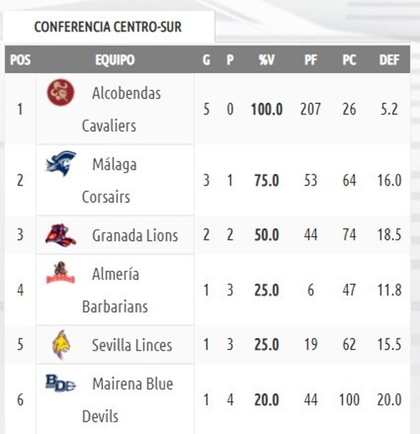 Conferencia Centro-Sur