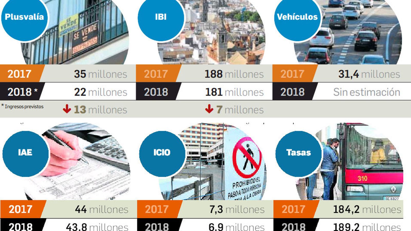 Comparación de los ingresos por impuestos